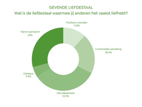 gevende-liefdestaal
