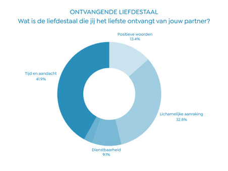 ontvangende-liefdestaal